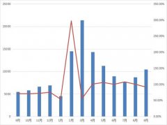 根本停不下来！挖掘机全年要冲14万台？
