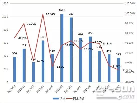 前三季度推土机销售5747台，同比增长27.6%！