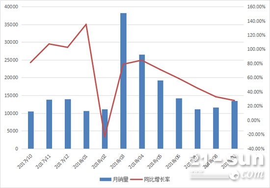 前三季度挖掘机销售15.6万台 创历史新高