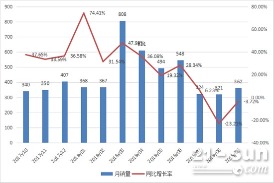 前三季度平地机销售4200台 增幅放缓