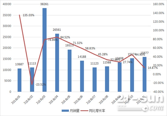 挖掘机销量再创新高 前11月同比增长48%